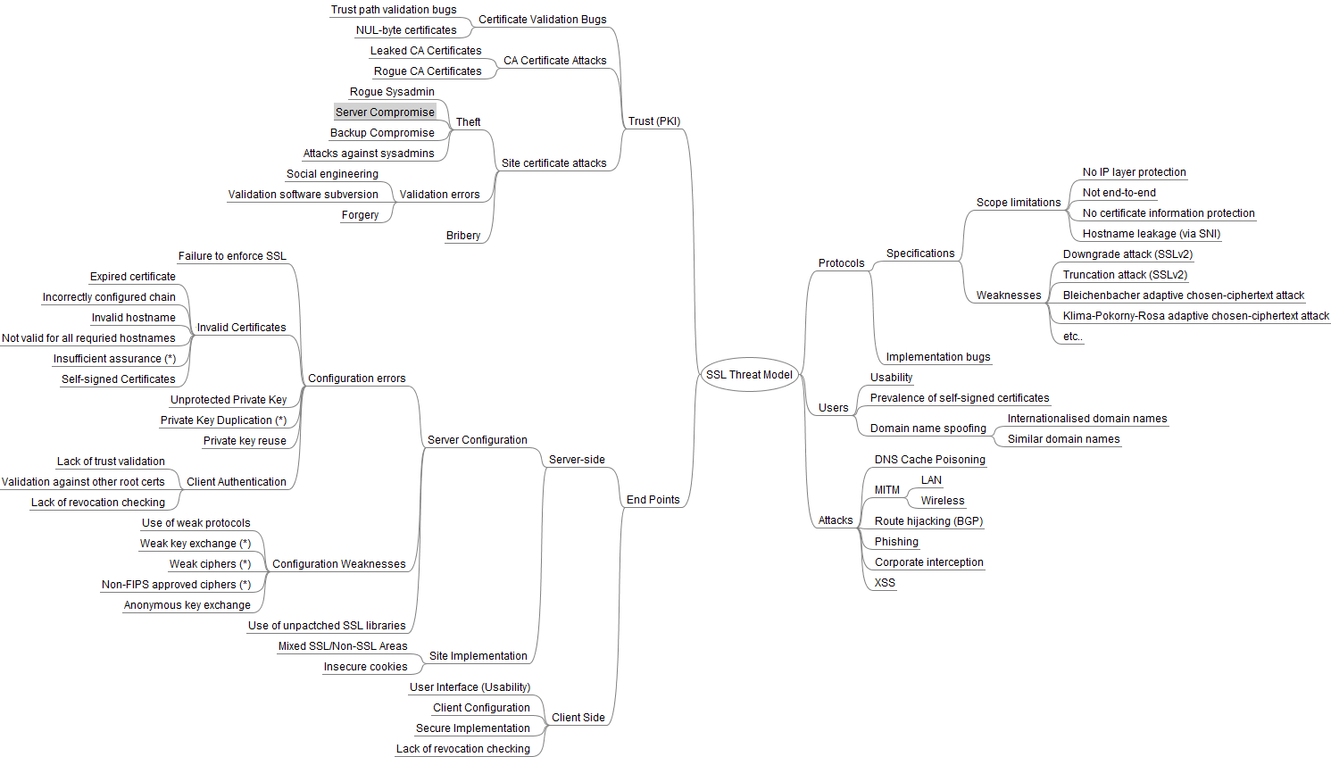 SSL Threat Model